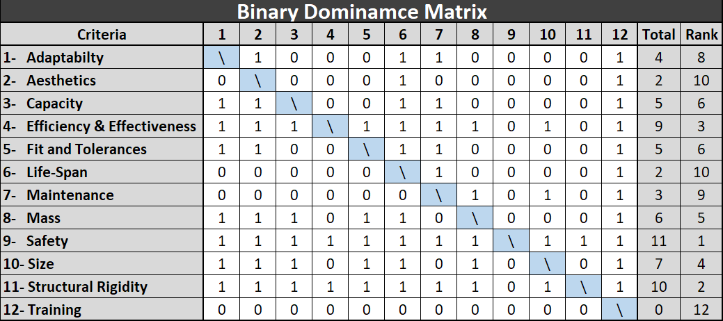 Binary Dominace Matrix